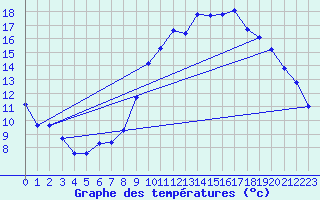 Courbe de tempratures pour Besson - Chassignolles (03)