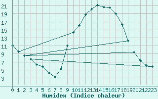 Courbe de l'humidex pour Badajoz