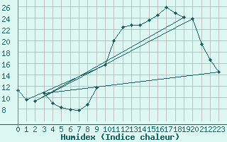 Courbe de l'humidex pour Cerisiers (89)