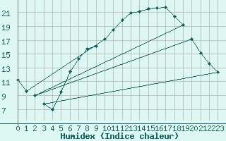 Courbe de l'humidex pour Bad Salzuflen