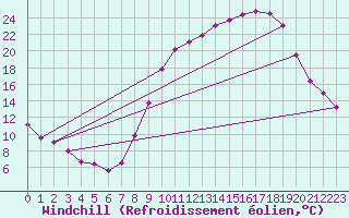 Courbe du refroidissement olien pour Venisey (70)