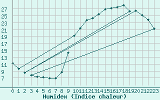 Courbe de l'humidex pour Sandillon (45)
