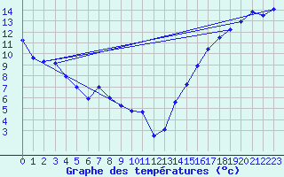 Courbe de tempratures pour Fort Simpson Climate