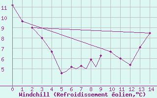Courbe du refroidissement olien pour Saskatoon