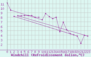 Courbe du refroidissement olien pour Petiville (76)