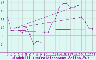 Courbe du refroidissement olien pour Lahr (All)