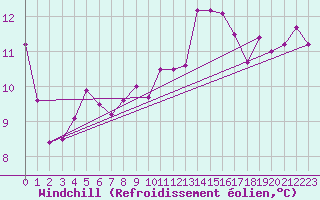 Courbe du refroidissement olien pour Dagali