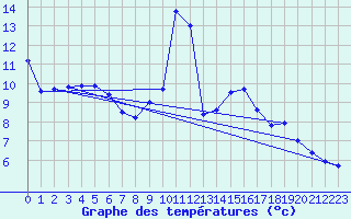 Courbe de tempratures pour Auch (32)