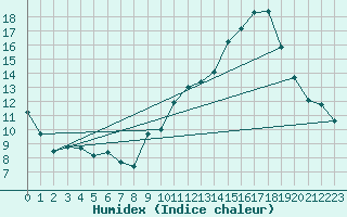Courbe de l'humidex pour Malbosc (07)