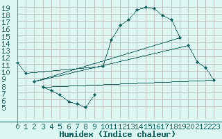 Courbe de l'humidex pour Bagnres-de-Luchon (31)
