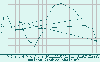 Courbe de l'humidex pour Geisenheim