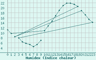 Courbe de l'humidex pour La Baeza (Esp)