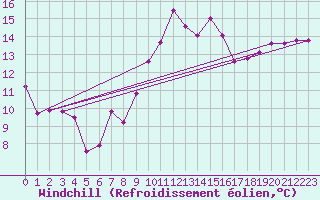 Courbe du refroidissement olien pour Santander (Esp)