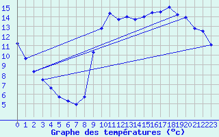 Courbe de tempratures pour Pointe de Socoa (64)