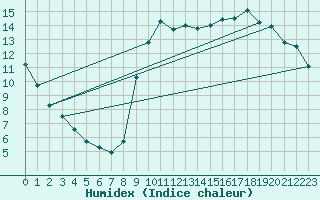 Courbe de l'humidex pour Pointe de Socoa (64)