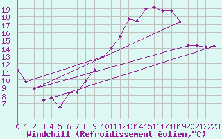 Courbe du refroidissement olien pour Portalegre