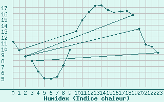 Courbe de l'humidex pour Istres (13)