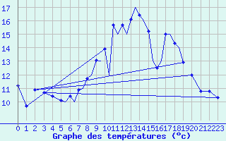 Courbe de tempratures pour Salamanca / Matacan