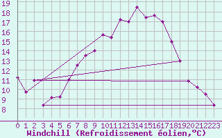 Courbe du refroidissement olien pour Klippeneck