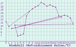 Courbe du refroidissement olien pour Messstetten