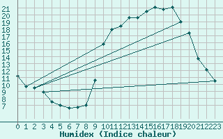 Courbe de l'humidex pour Pontoise - Cormeilles (95)