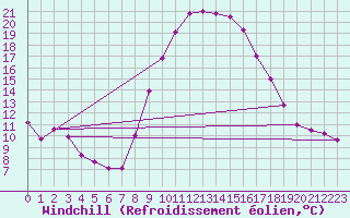 Courbe du refroidissement olien pour Tortosa
