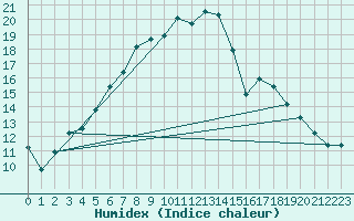 Courbe de l'humidex pour Heinola Plaani