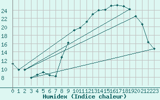 Courbe de l'humidex pour Luxeuil (70)