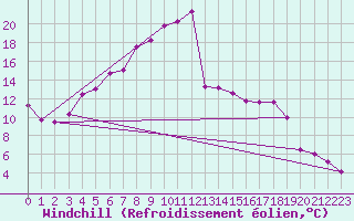 Courbe du refroidissement olien pour Kielce