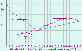 Courbe du refroidissement olien pour Puissalicon (34)