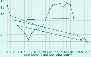 Courbe de l'humidex pour Herbault (41)