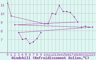 Courbe du refroidissement olien pour Reims-Prunay (51)