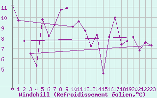 Courbe du refroidissement olien pour Zwiesel