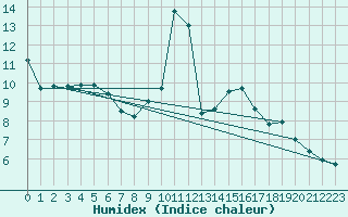 Courbe de l'humidex pour Auch (32)