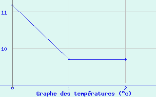 Courbe de tempratures pour Saint-Yrieix-la-Perche (87)