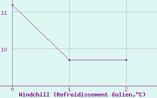 Courbe du refroidissement olien pour Saint-Yrieix-la-Perche (87)