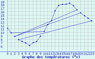 Courbe de tempratures pour Nonaville (16)
