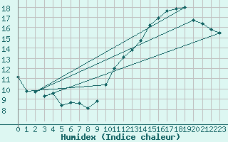 Courbe de l'humidex pour Jan (Esp)