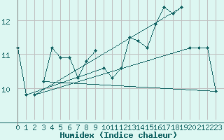 Courbe de l'humidex pour Halifax Dockyard