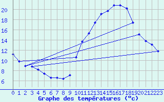 Courbe de tempratures pour Bouligny (55)