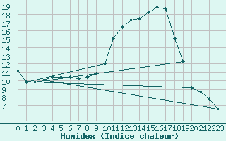 Courbe de l'humidex pour Brest (29)