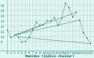 Courbe de l'humidex pour Leek Thorncliffe