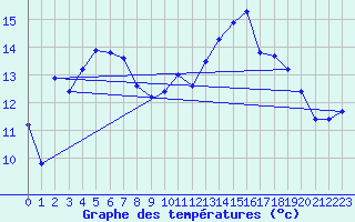 Courbe de tempratures pour Jarnages (23)