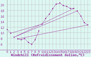 Courbe du refroidissement olien pour Saint-Igneuc (22)