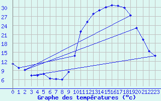Courbe de tempratures pour Muret (31)