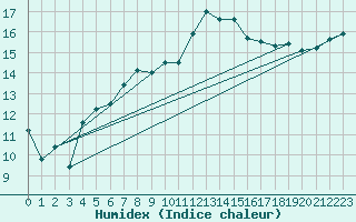 Courbe de l'humidex pour Brugge (Be)