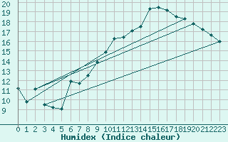 Courbe de l'humidex pour Muret (31)