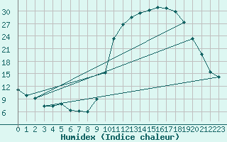 Courbe de l'humidex pour Muret (31)