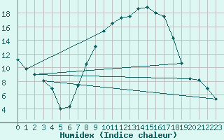 Courbe de l'humidex pour Aadorf / Tnikon