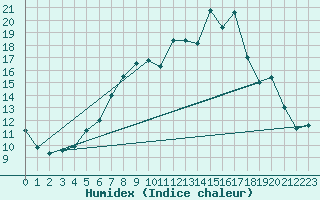 Courbe de l'humidex pour Hermaringen-Allewind